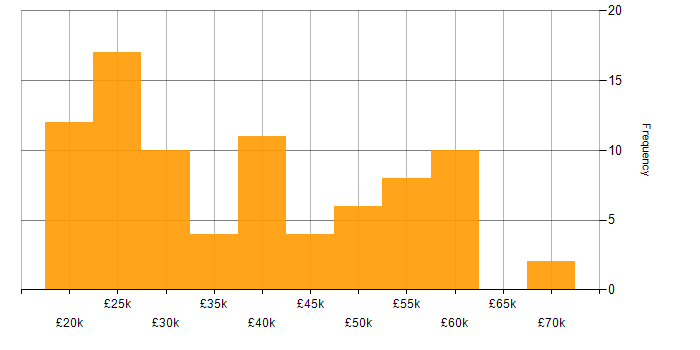 Salary histogram for Time Management in Manchester