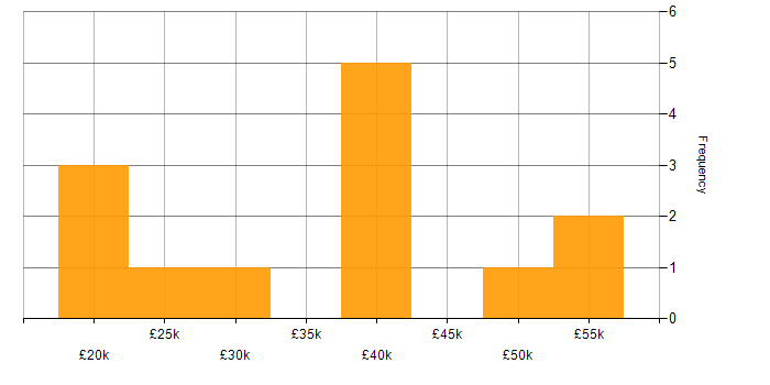 Salary histogram for Time Management in the North East