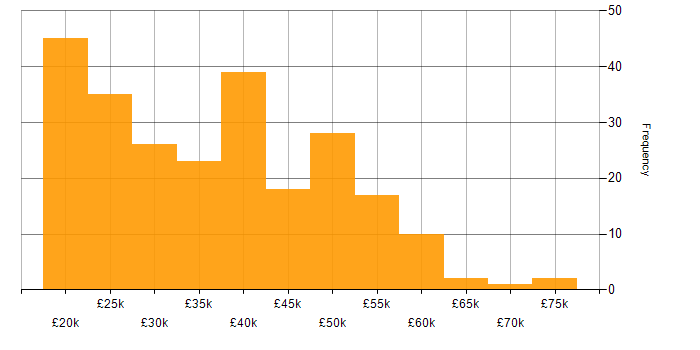 Salary histogram for Time Management in the North of England