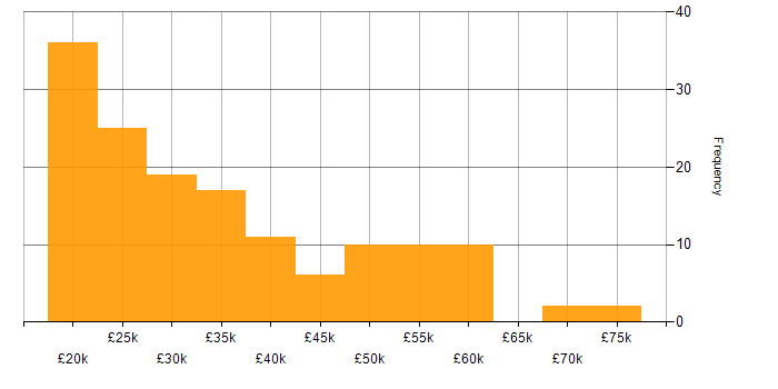 Salary histogram for Time Management in the North West