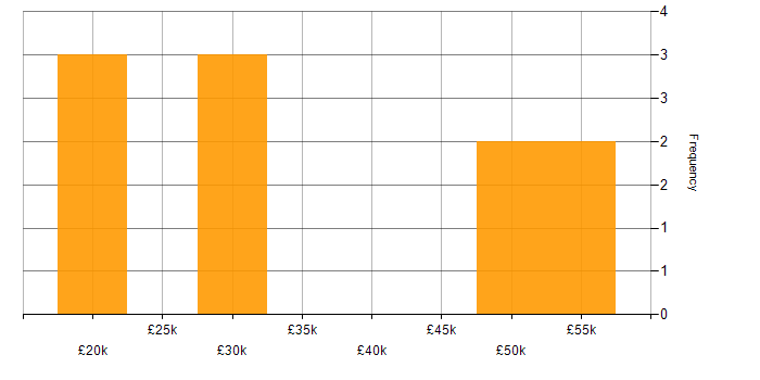 Salary histogram for Time Management in North Yorkshire