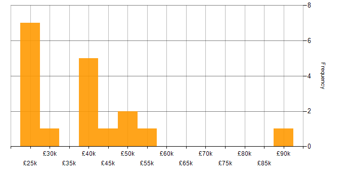 Salary histogram for Time Management in Oxfordshire