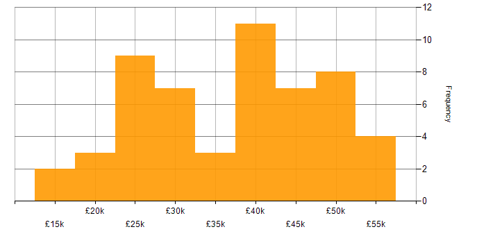 Salary histogram for Time Management in Scotland