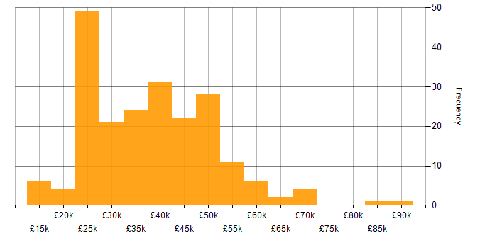 Salary histogram for Time Management in the South East