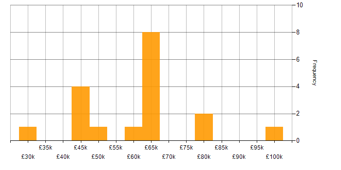 Salary histogram for Time Management in South London