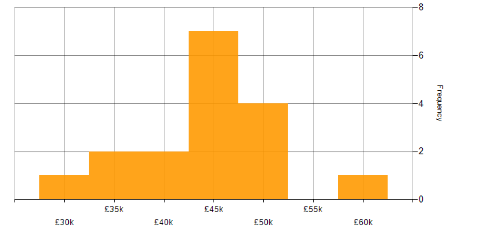 Salary histogram for Time Management in South Yorkshire