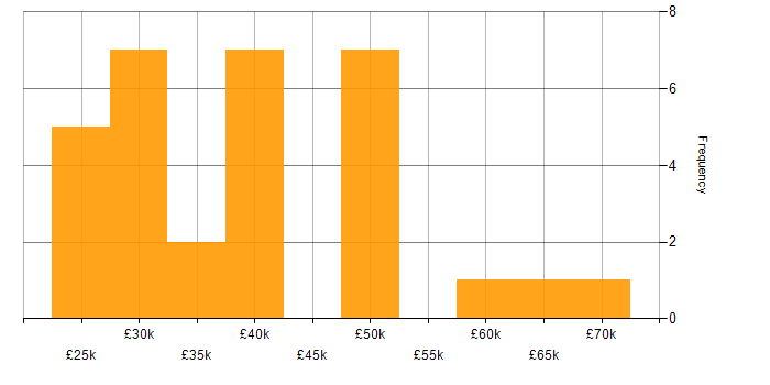 Salary histogram for Time Management in Southampton