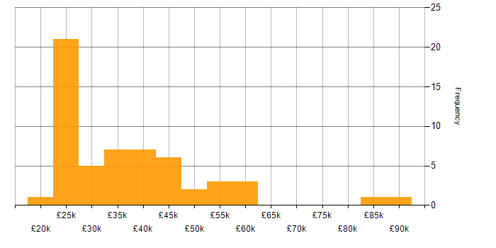 Salary histogram for Time Management in the Thames Valley
