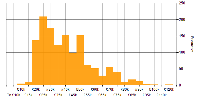 Salary histogram for Time Management in the UK