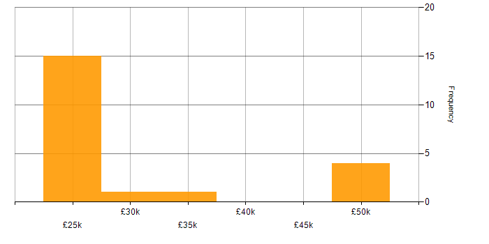 Salary histogram for Time Management in Wales