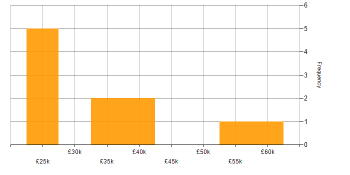 Salary histogram for Time Management in West London