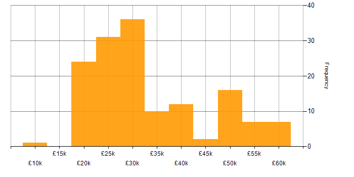 Salary histogram for Time Management in the West Midlands