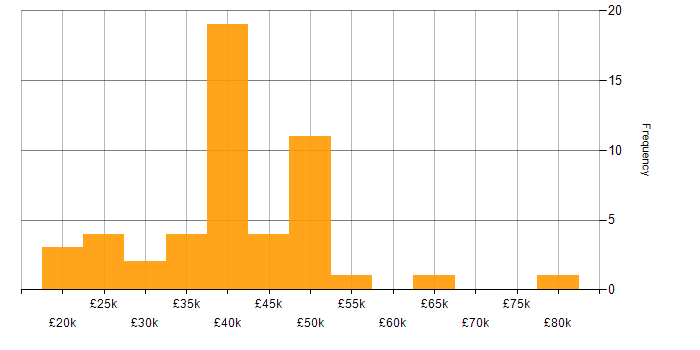 Salary histogram for Time Management in West Yorkshire