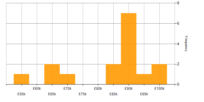 Salary histogram for Time Series Forecasting in the UK