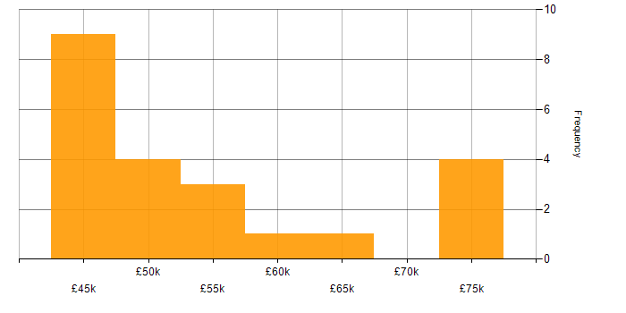 Salary histogram for Toad in England