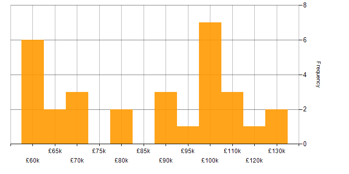 Salary histogram for TOGAF in the City of London