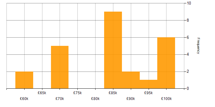 Salary histogram for TOGAF in Hampshire