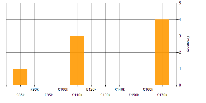 Salary histogram for TOGAF in Kent