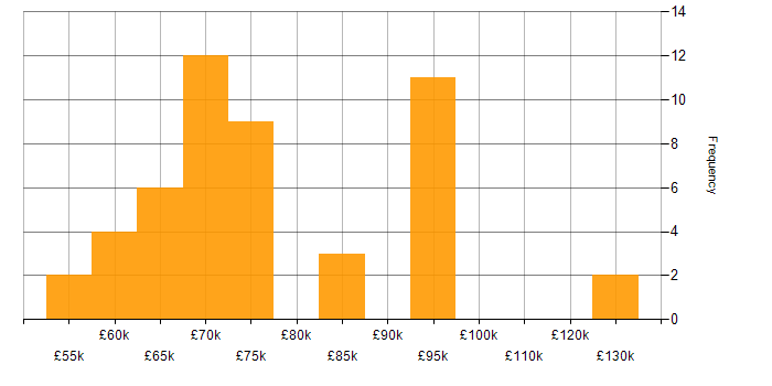 Salary histogram for TOGAF in the North of England