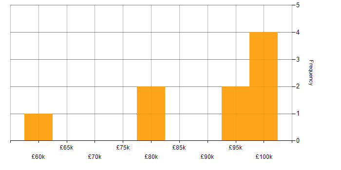 Salary histogram for TOGAF in South London
