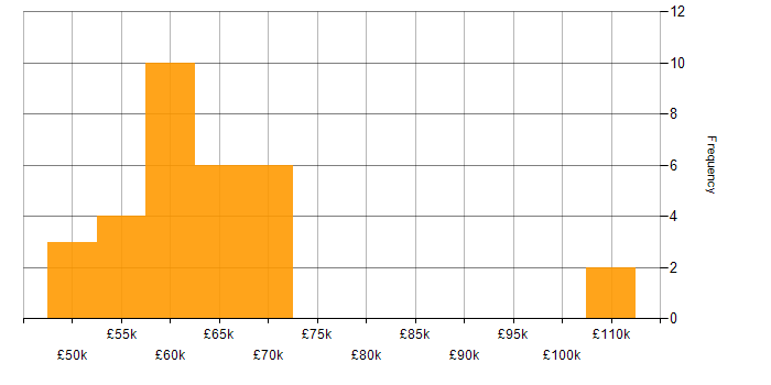 Salary histogram for TOGAF in Wiltshire
