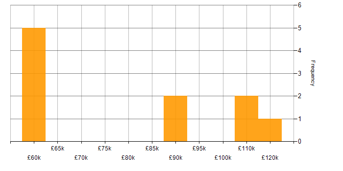 Salary histogram for TOGAF Certification in the City of London