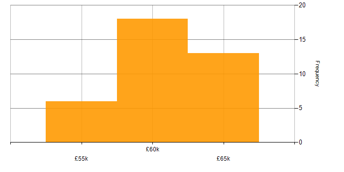 Salary histogram for TOGAF Certification in the South West