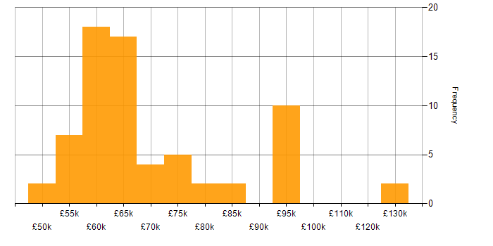 Salary histogram for TOGAF Certification in the UK excluding London