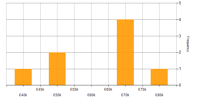 Salary histogram for Tomcat in the South East