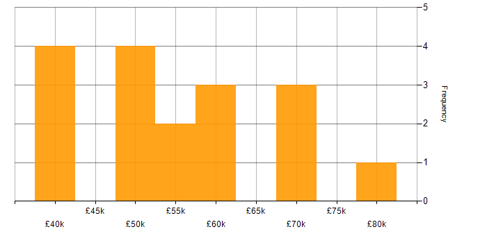 Salary histogram for Tomcat in the UK excluding London