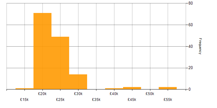 Salary histogram for Trainee in England