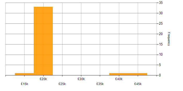 Salary histogram for Trainee in the South East