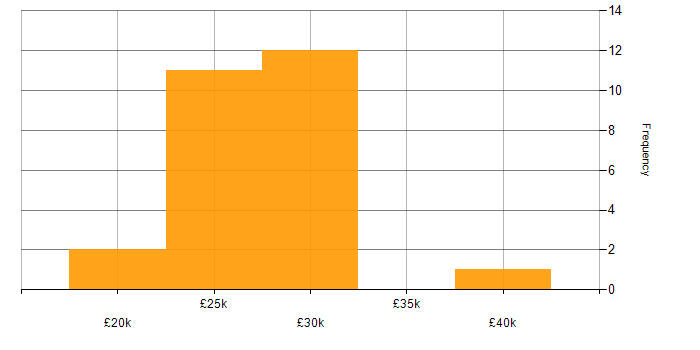 Salary histogram for Trainee Analyst in England