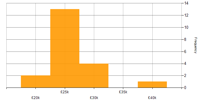 Salary histogram for Trainee Analyst in the UK excluding London