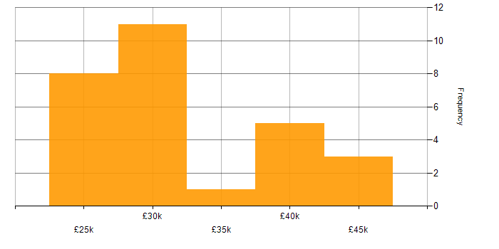 Salary histogram for Trainer in Hampshire
