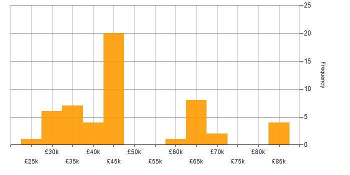 Salary histogram for Trainer in London