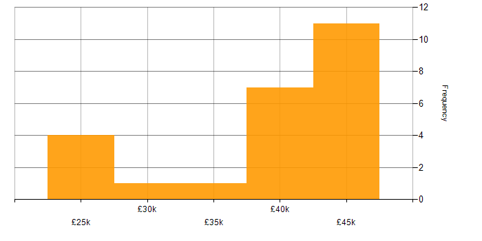 Salary histogram for Trainer in Manchester