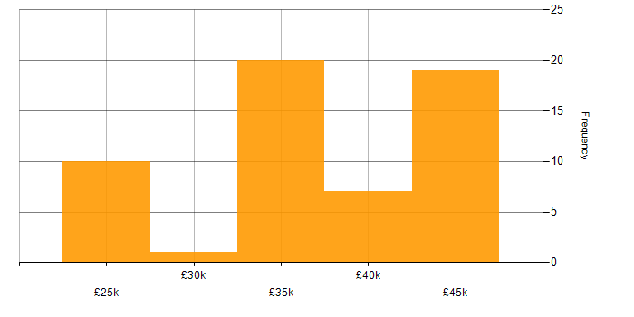 Salary histogram for Trainer in the North of England
