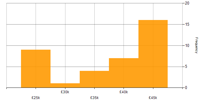 Salary histogram for Trainer in the North West