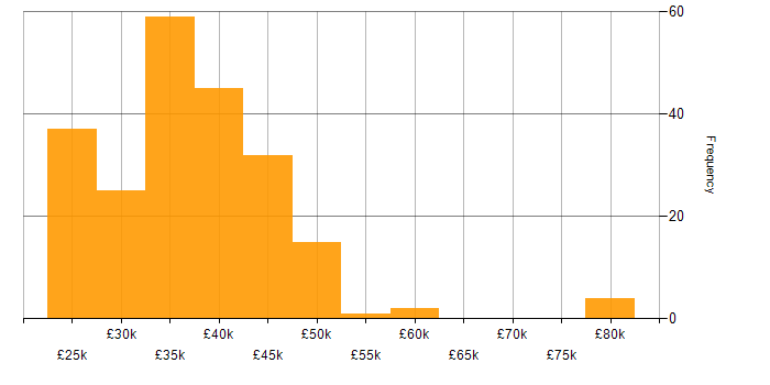 Salary histogram for Trainer in the UK excluding London
