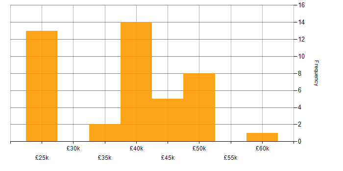 Salary histogram for Trainer in the West Midlands