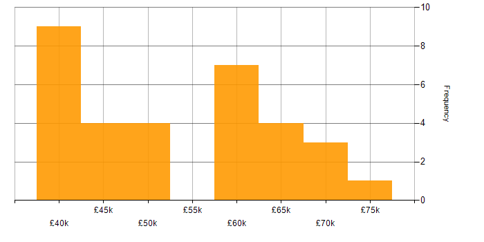 Salary histogram for Training Manager in England