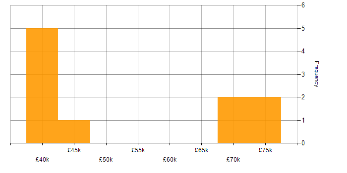 Salary histogram for Training Manager in London