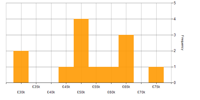 Salary histogram for Transformation Analyst in the UK