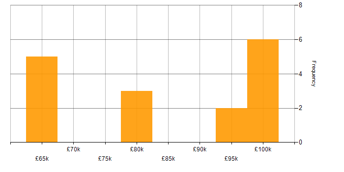 Salary histogram for Transformation Consultant in the UK