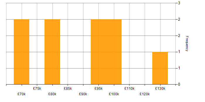 Salary histogram for Transformation Director in England