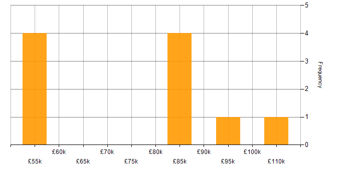 Salary histogram for Transformation Manager in Central London