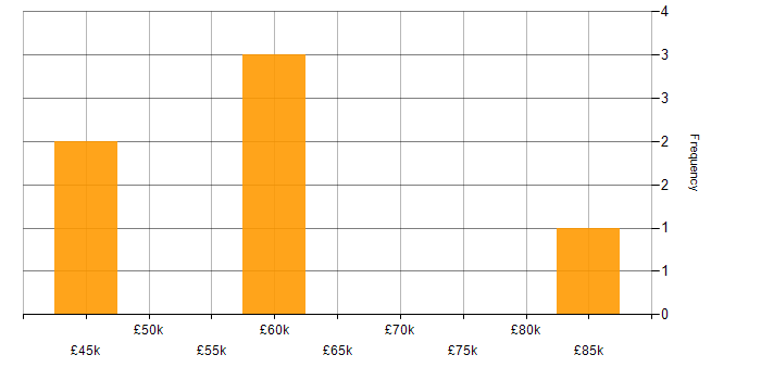 Salary histogram for Transformation Manager in the East of England
