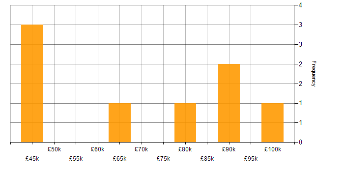 Salary histogram for Transformation Manager in the North of England