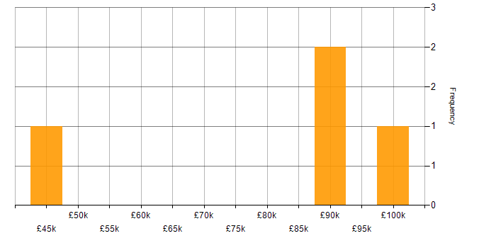 Salary histogram for Transformation Manager in the North West